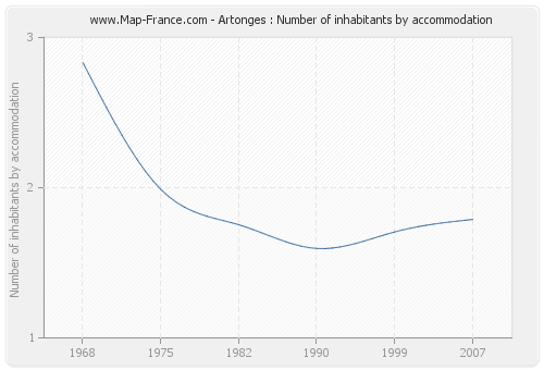 Artonges : Number of inhabitants by accommodation