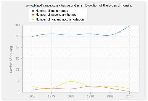 Assis-sur-Serre : Evolution of the types of housing