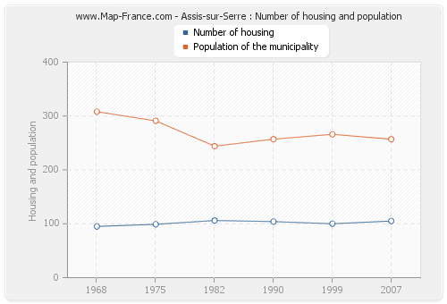 Assis-sur-Serre : Number of housing and population
