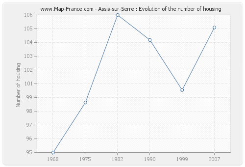 Assis-sur-Serre : Evolution of the number of housing