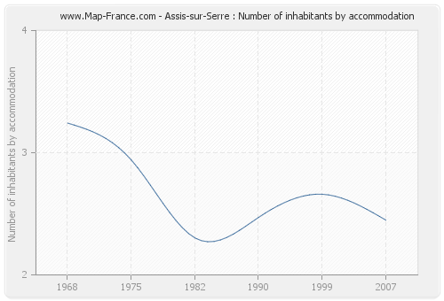 Assis-sur-Serre : Number of inhabitants by accommodation