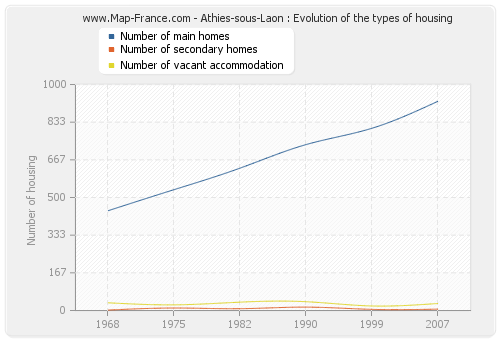 Athies-sous-Laon : Evolution of the types of housing