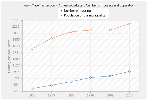 Athies-sous-Laon : Number of housing and population