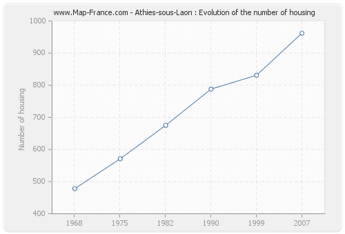 Athies-sous-Laon : Evolution of the number of housing