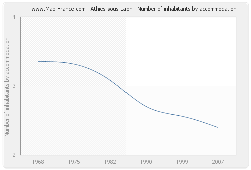 Athies-sous-Laon : Number of inhabitants by accommodation