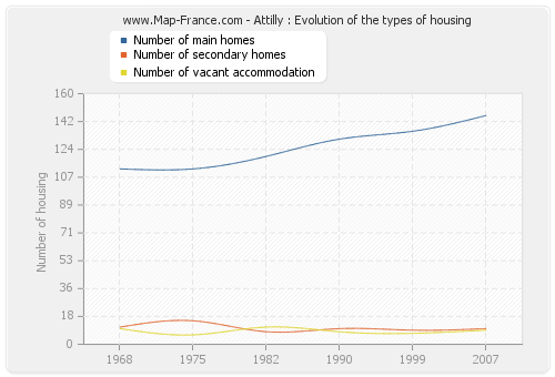 Attilly : Evolution of the types of housing