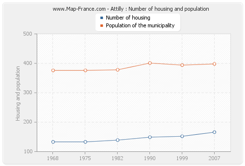 Attilly : Number of housing and population