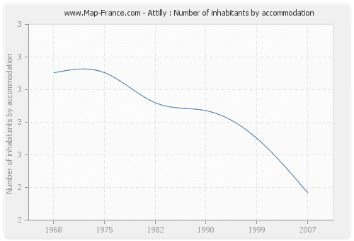 Attilly : Number of inhabitants by accommodation