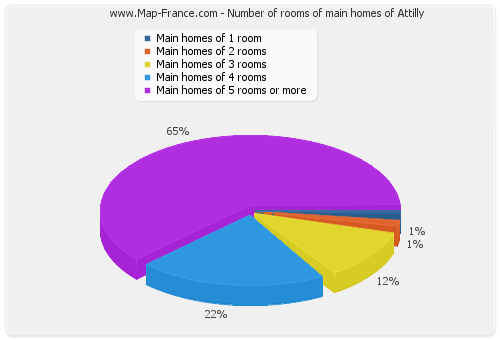 Number of rooms of main homes of Attilly