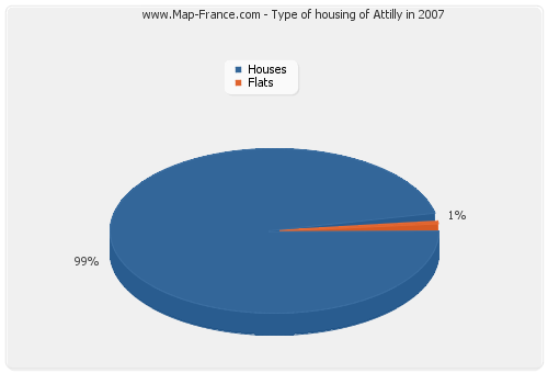 Type of housing of Attilly in 2007