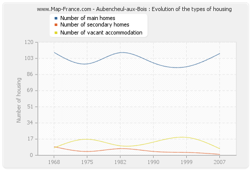 Aubencheul-aux-Bois : Evolution of the types of housing