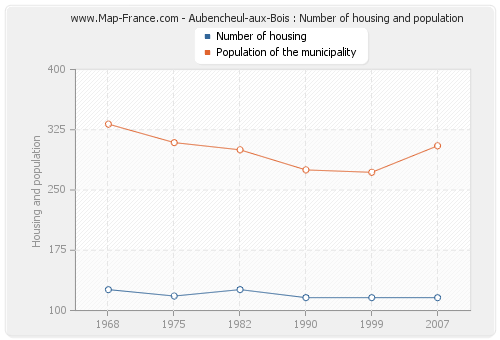 Aubencheul-aux-Bois : Number of housing and population