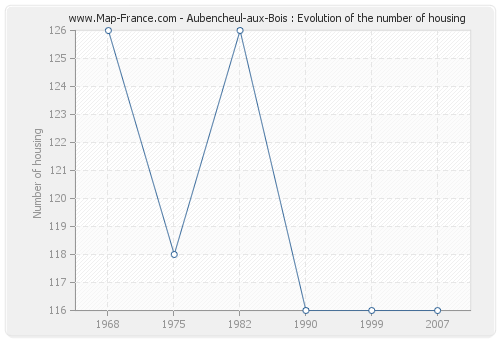 Aubencheul-aux-Bois : Evolution of the number of housing