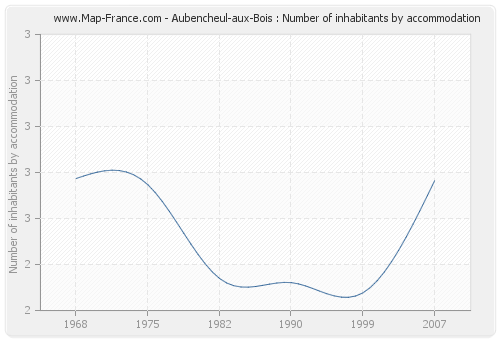 Aubencheul-aux-Bois : Number of inhabitants by accommodation