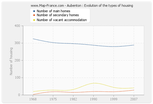 Aubenton : Evolution of the types of housing