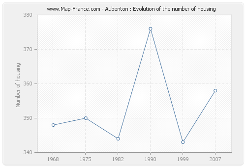 Aubenton : Evolution of the number of housing