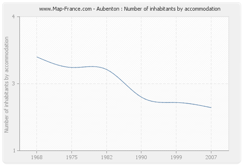 Aubenton : Number of inhabitants by accommodation