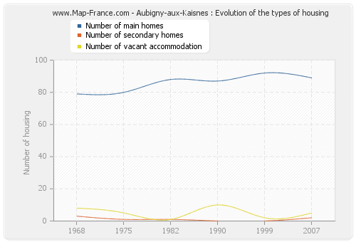 Aubigny-aux-Kaisnes : Evolution of the types of housing