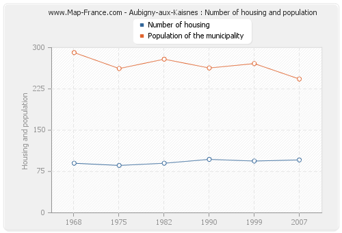 Aubigny-aux-Kaisnes : Number of housing and population