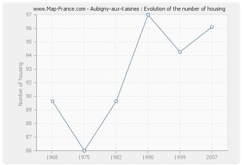 Aubigny-aux-Kaisnes : Evolution of the number of housing