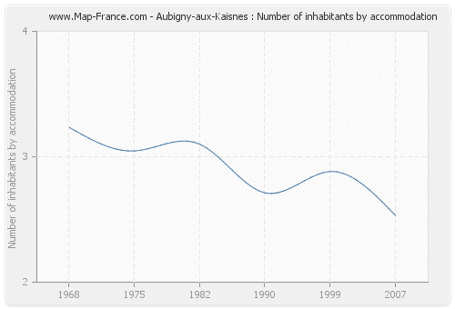 Aubigny-aux-Kaisnes : Number of inhabitants by accommodation