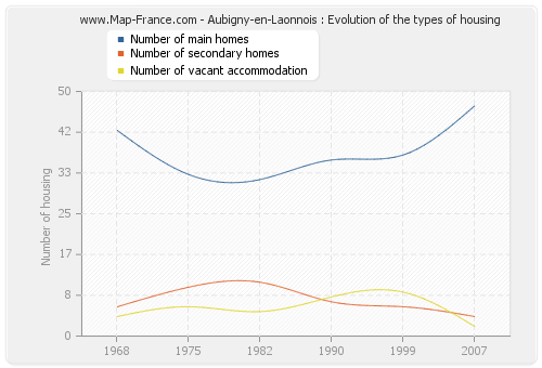 Aubigny-en-Laonnois : Evolution of the types of housing