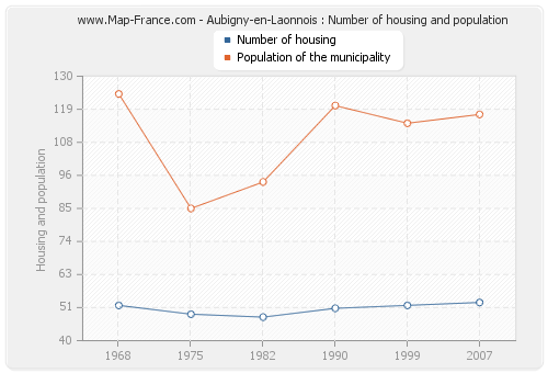 Aubigny-en-Laonnois : Number of housing and population