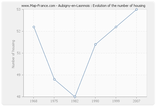 Aubigny-en-Laonnois : Evolution of the number of housing