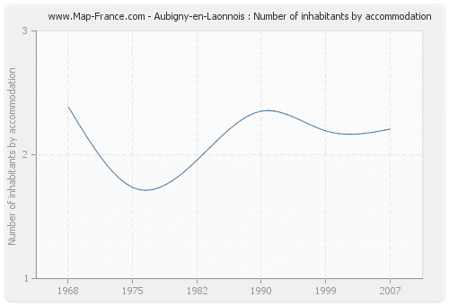 Aubigny-en-Laonnois : Number of inhabitants by accommodation