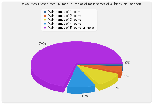 Number of rooms of main homes of Aubigny-en-Laonnois
