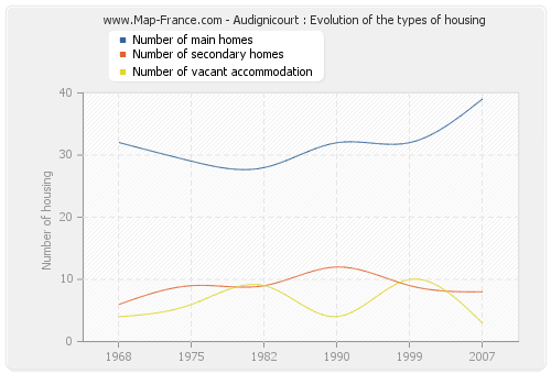 Audignicourt : Evolution of the types of housing