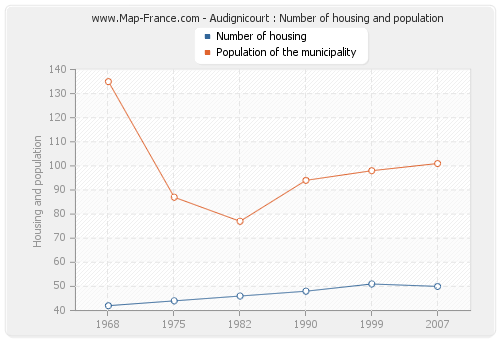 Audignicourt : Number of housing and population