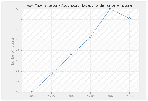 Audignicourt : Evolution of the number of housing