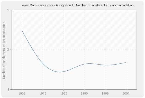 Audignicourt : Number of inhabitants by accommodation