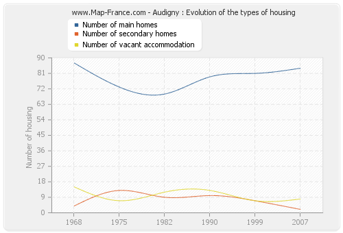 Audigny : Evolution of the types of housing