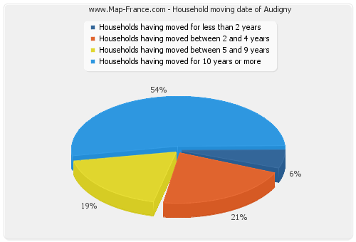 Household moving date of Audigny