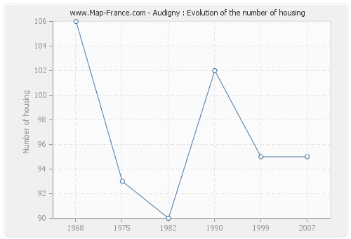 Audigny : Evolution of the number of housing