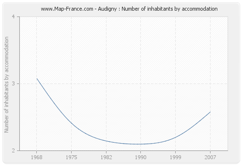 Audigny : Number of inhabitants by accommodation