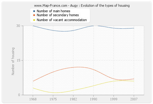 Augy : Evolution of the types of housing
