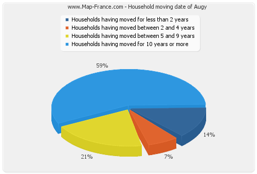 Household moving date of Augy