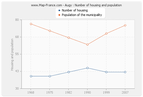 Augy : Number of housing and population
