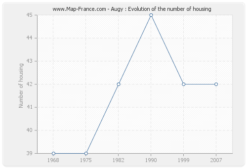 Augy : Evolution of the number of housing