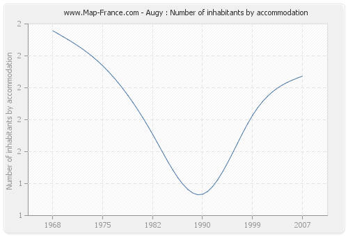 Augy : Number of inhabitants by accommodation
