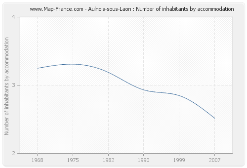 Aulnois-sous-Laon : Number of inhabitants by accommodation