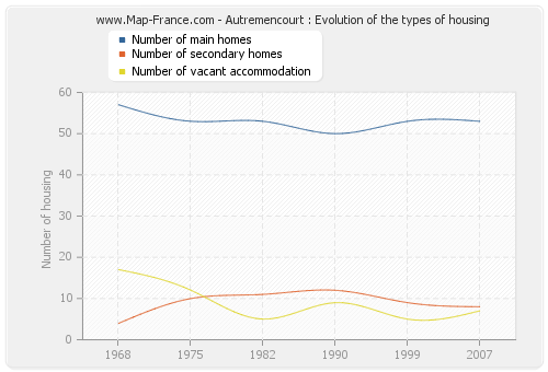 Autremencourt : Evolution of the types of housing