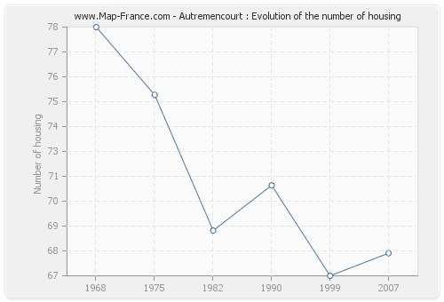 Autremencourt : Evolution of the number of housing