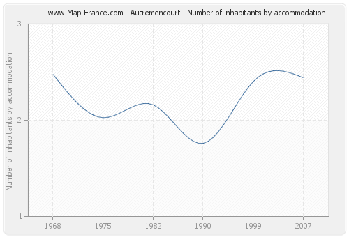 Autremencourt : Number of inhabitants by accommodation