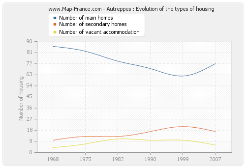 Autreppes : Evolution of the types of housing
