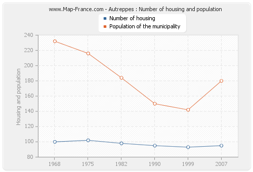 Autreppes : Number of housing and population