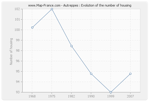 Autreppes : Evolution of the number of housing